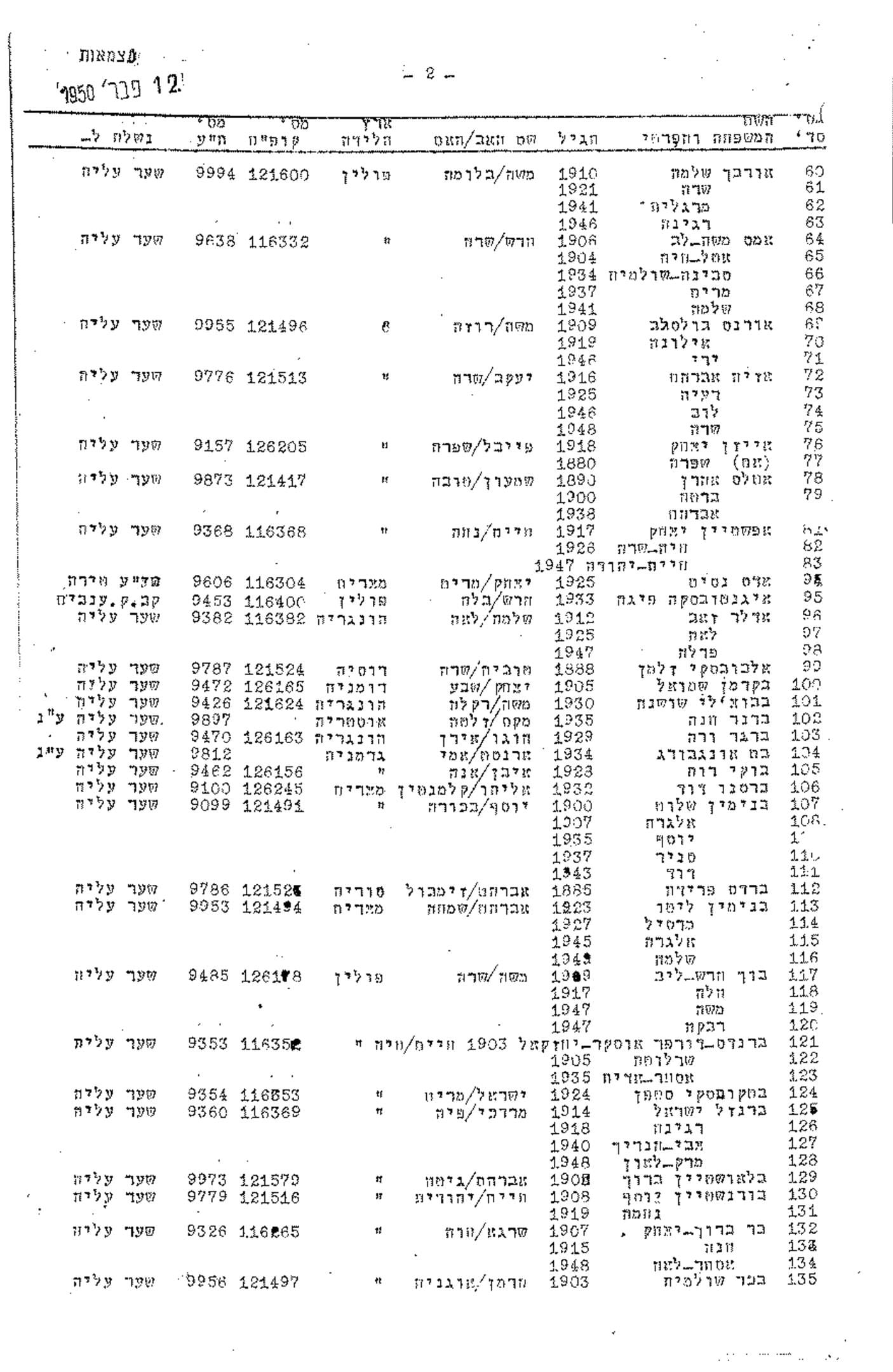 Israel Immigration Lists